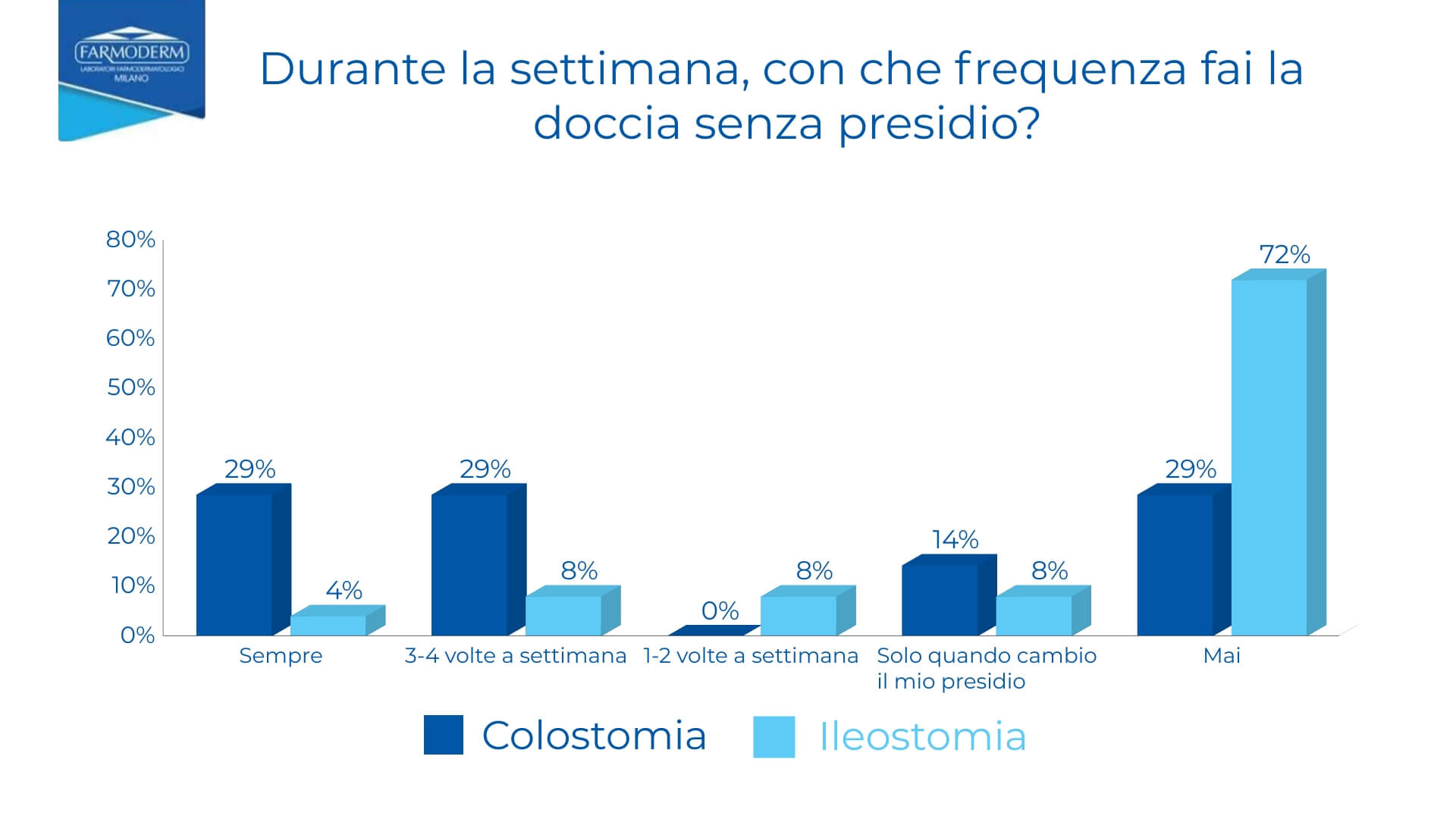 Grafico, frequenza doccia senza sacca per stomia