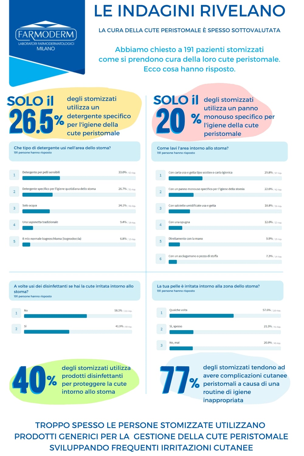 Infografica: L’indagine rivela che l’igiene della cute peristomale è spesso sottovalutata