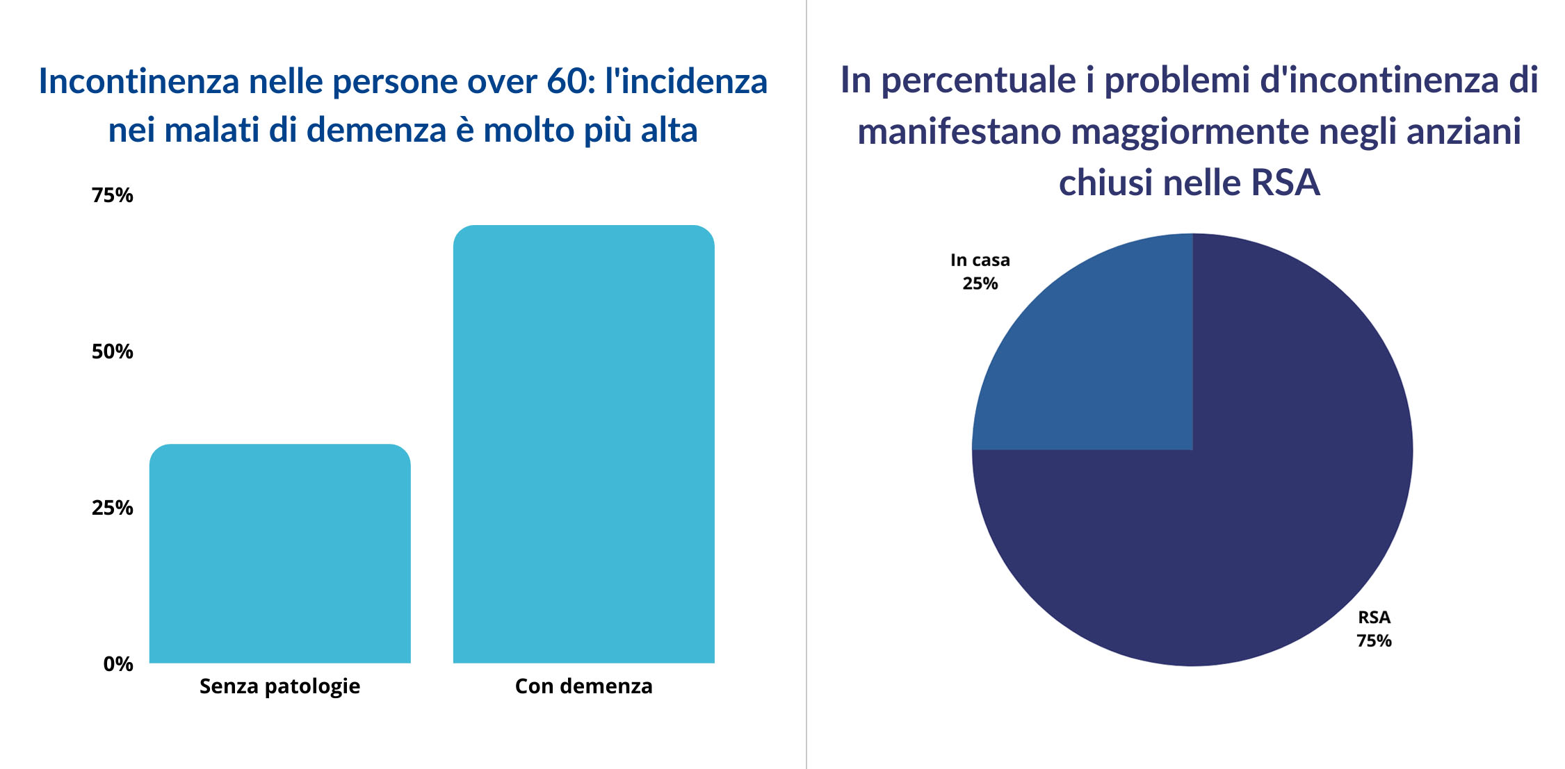 Dati riguardo alle persone affette da demenza