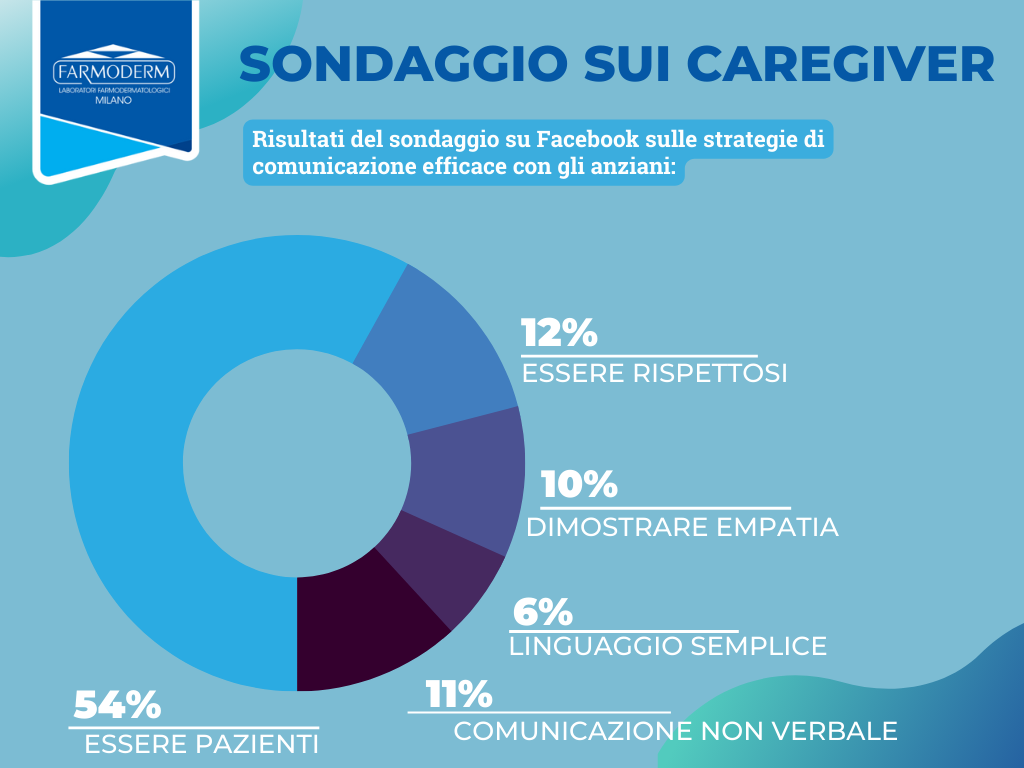 Sondaggio per i caregiver